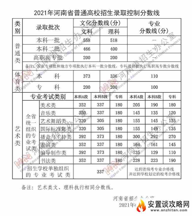 刚刚，河南2021年高考分数线出炉！文科一本558分，理科一本518分