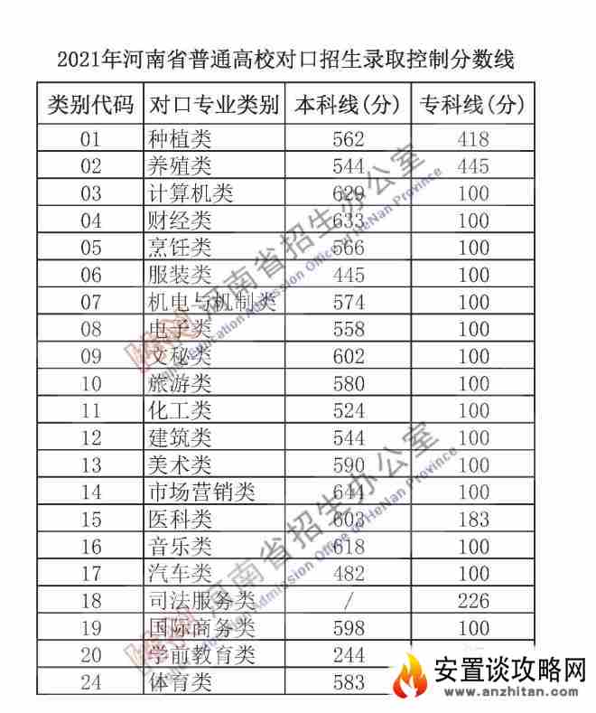 刚刚，河南2021年高考分数线出炉！文科一本558分，理科一本518分